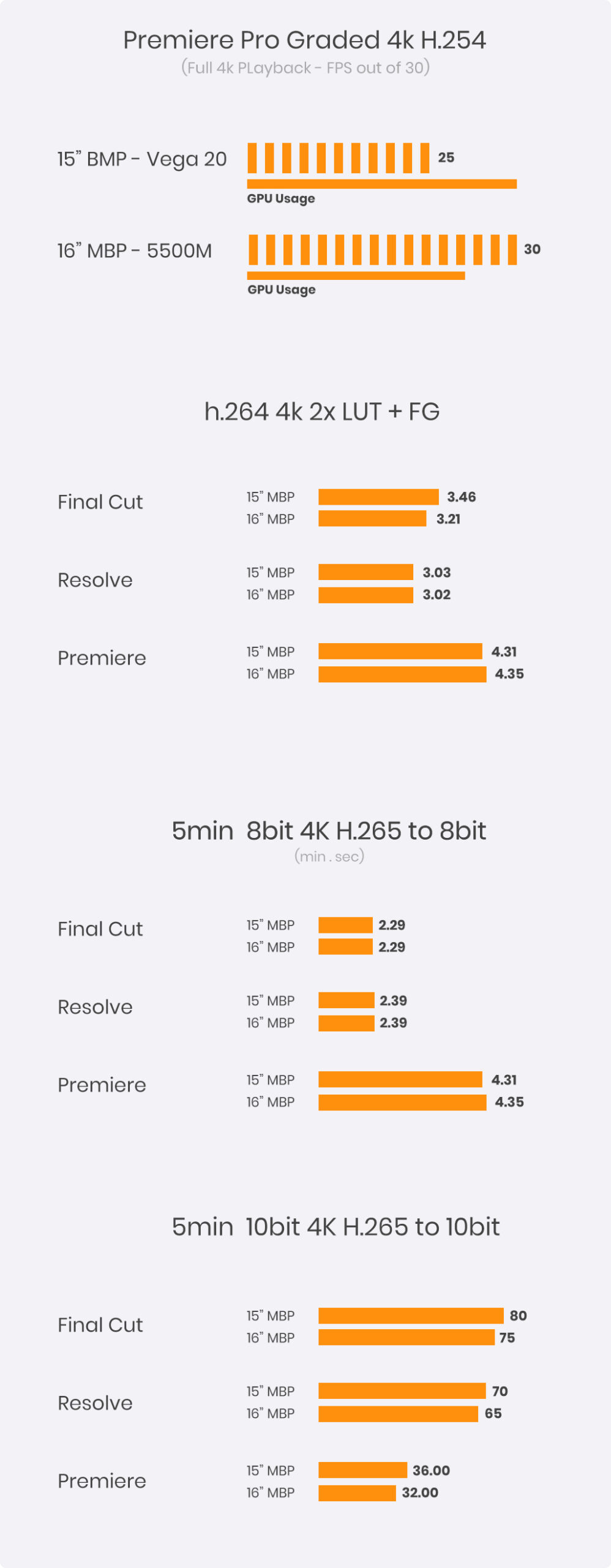 macbook pro 2020 premiere and final cut and resolve benchmark